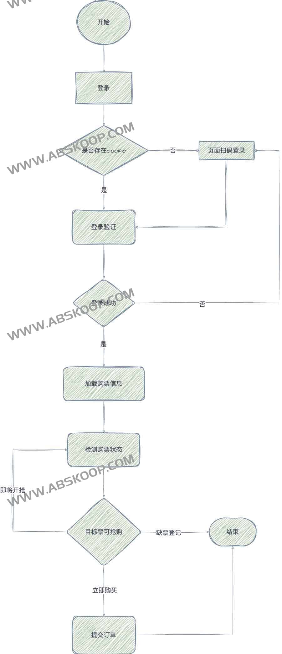 ticket-purchase:大麦自动抢票脚本 基于Python+Selenium的购票流程自动化